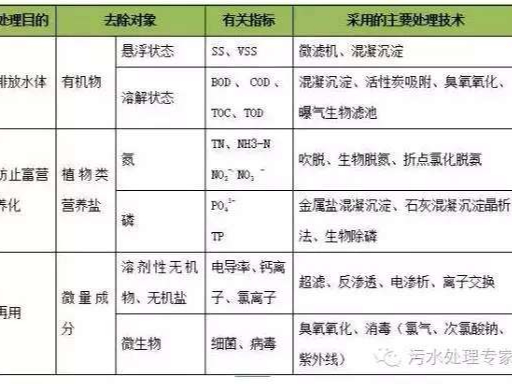 煤化工廢水處理COD工藝你知道幾種？